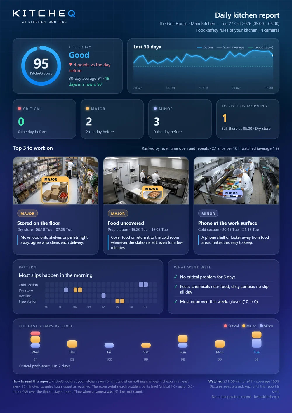 The full first page of a KitcheQ daily kitchen report: score, last 30 days, problems by level, top 3 slips with pictures, patterns, what went well and the last 7 days