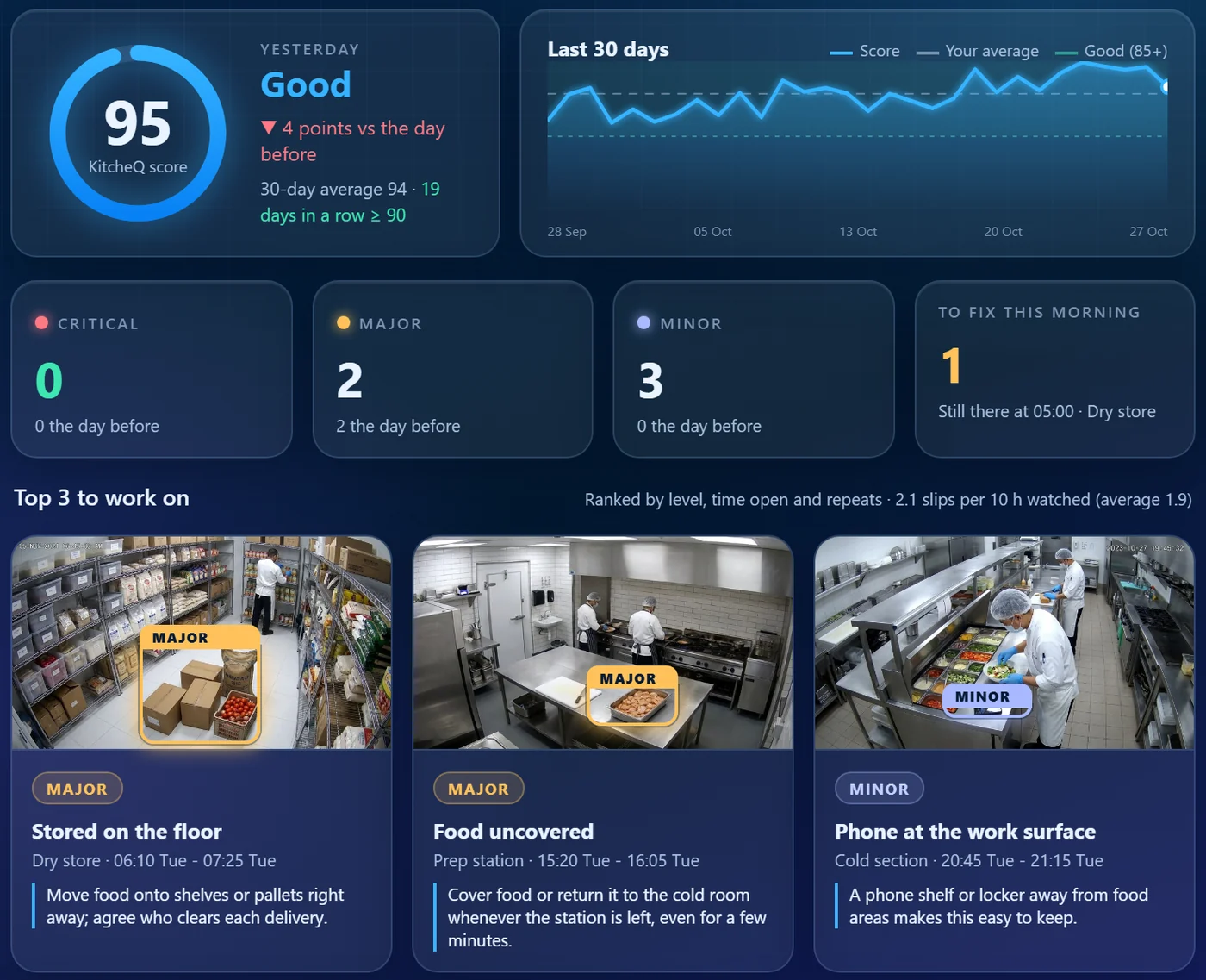 A KitcheQ daily kitchen report: score 95, Good, last 30 days, problems by level and the top 3 slips with their pictures